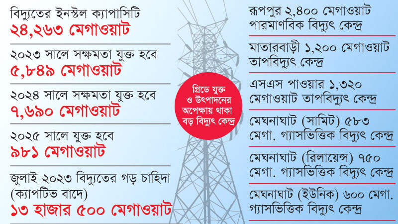 বাংলাদেশে বিদ্যুৎ উৎপাদন: চ্যালেঞ্জ ও সম্ভাবনা